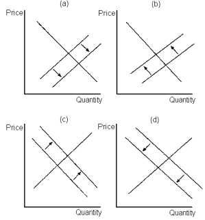 <strong>Graph 17-3   Lines in these figures reflect the potential effect of entry and exit in a monopolistically competitive market on the demand and/or marginal cost curves of incumbent firms. Refer to Graph 17-3. Panel d in the set of figures shown depicts the effect on incumbent firms of:</strong> A) existing firms exiting the market B) long-run economic losses C) a decrease in the diversity of products offered in the market D) new entrants in the market <div style=padding-top: 35px> 