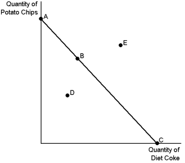 <strong>Graph 22-1 Refer to Graph 22-1. A consumer who chooses to spend all of her income will be at point(s):</strong> A) C B) E C) C or E D) A, B or C