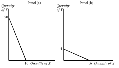 <strong>Graph 22-3 Refer to Graph 22-3. Using the figure in panel (a), if income is equal to $120, the price of good Y is:</strong> A) $1.20 B) $2.40 C) $12.00 D) $24.00