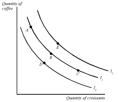 <strong>Graph 22-4 Refer to Graph 22-4. Which of the following statements is NOT true for a consumer who moves from point B to point A?</strong> A) the consumer is equally well-off B) the consumer is willing to sacrifice croissants to obtain coffee C) the marginal rate of substitution at points A and B differ D) the consumer is better off since point A is higher than point B