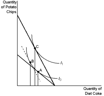 Graph 22-8 -Refer to Graph 22-8. If the consumer is currently at point A on the graph shown, a change to point B as a result of a decrease in the price of potato chips would show the: