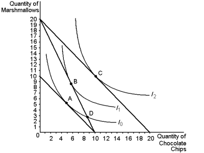 Graph 22-9 -Refer to Graph 22-9. Assume that the consumer depicted in the graph has an income of $50 and currently optimises at pointA. When the price of marshmallows decreases to $2.50, the optimising consumer will choose to purchase how many units of marshmallows?