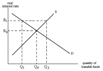 <strong>In the graph below, if the real interest rate is R<sub>1</sub>, the quantity of loanable funds demanded is: </strong> A) Q<sub>0</sub> and the quantity supplied is Q<sub>0</sub> B) Q<sub>2</sub> and the quantity supplied is Q<sub>0</sub> C) Q<sub>2</sub> and the quantity supplied is Q<sub>1</sub> D) Q<sub>0</sub>and the quantity supplied is Q<sub>1</sub> E) Q<sub>1</sub> and the quantity supplied is Q<sub>2</sub>