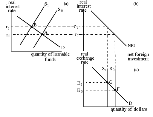 <strong>Graph 32-1 In Graph 32-1, an increase in the government budget deficit causes the equilibrium in the economy to move from:</strong> A) A to B in panel (a) and from E<sub>1</sub> to E<sub>2</sub> in panel (c) B) B to A in panel (a) and from E<sub>2</sub> to E<sub>1</sub> in panel (c) C) A to B in panel (a) and from E<sub>2</sub> to E<sub>1</sub> in panel (c) D) B to A in panel (a) and from E<sub>1</sub> to E<sub>2</sub> in panel (c)