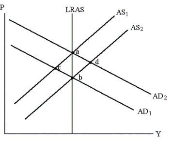 <strong>Starting with AD<sub>1</sub> and AS<sub>1</sub> in the graph below, if taxes increase, then in the short run: </strong> A) output stays the same and prices fall B) output increases and prices rise C) output increases and prices fall D) output decreases and prices rise E) output decreases and prices fall
