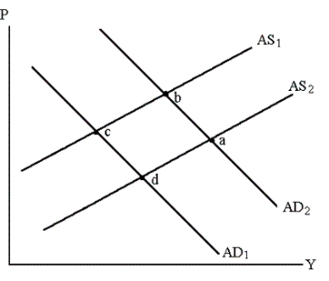 <strong>Starting with AD<sub>1</sub> and AS<sub>1</sub> in the graph below, if resources become more productive: </strong> A) equilibrium in the economy moves from point c to point b B) equilibrium in the economy moves from point b to point c C) equilibrium in the economy moves from point c to point d D) equilibrium in the economy moves from point d to point c E) equilibrium in the economy moves from point c to point a