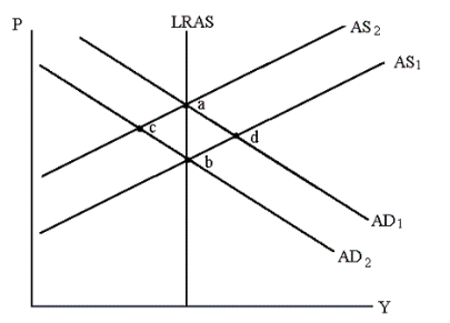 <strong>Starting with AD<sub>1</sub> and AS<sub>1</sub> in the graph below, if the world price of oil rises, then in the short run: </strong> A) output stays the same and prices fall B) output decreases and prices fall C) output decreases and prices rise D) output increases and prices rise E) output stays the same and prices rise