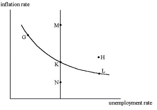 <strong>See the graph below. In the short run, a decrease in the rate of growth of the money supply will move the economy from point K to point ____. </strong> A) G B) M C) H D) L