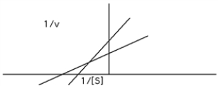 <strong>Identify the type of reaction that would give the following graph: </strong> A) double displacement bisubstrate reaction. B) competitively inhibited reaction. C) single displacement bisubstrate reaction. D) mixed noncompetitively inhibited reaction. E) pure noncompetitively inhibited reaction.