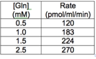 <strong>The transport of glutamine across a membrane was measured, and the results obtained are presented in the following table. What type of transport does Gln exhibit? </strong> A) primary active transport B) secondary active transport C) passive diffusion D) facilitated diffusion E) cannot determine from the given data
