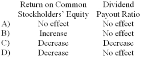 <strong>What effect will a year-end increase in the market price of a corporation's common stock have on the following ratios? </strong> A) Choice A B) Choice B C) Choice C D) Choice D