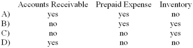 <strong>Which of the following accounts would be included in the calculation of the acid-test ratio? </strong> A) Choice A B) Choice B C) Choice C D) Choice D