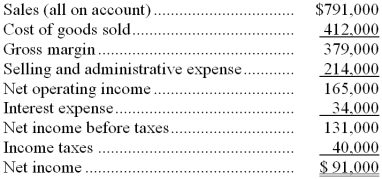<strong>Litten Corporation's most recent income statement appears below: The gross margin percentage is closest to:</strong> A) 92.0% B) 416.5% C) 24.0% D) 47.9%