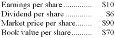 <strong>The following data have been taken from your company's financial records for the current year: The price-earnings ratio is:</strong> A) 1.67 B) 15.0 C) 9.0 D) 7.0