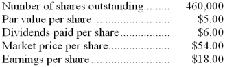 <strong>Information concerning the common stock of Morris Company as of the end of the company's fiscal year is presented below. The dividend yield ratio is closest to:</strong> A) 50.0% B) 33.3% C) 120.0% D) 11.1%