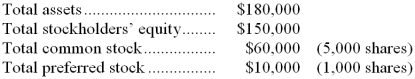 <strong>The following account balances have been provided for the end of the most recent year: The book value per share is:</strong> A) $28 B) $25 C) $36 D) $34