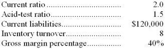 <strong>Selected data from Sheridan Corporation's year-end financial statements are presented below. The difference between average and ending inventory is immaterial. Sheridan's sales for the year were:</strong> A) $800,000 B) $480,000 C) $1,200,000 D) $240,000