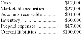 <strong>Data from Sawin Corporation's most recent balance sheet appear below: The company's acid-test ratio is closest to:</strong> A) 0.12 B) 0.39 C) 0.70 D) 0.87