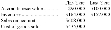 <strong>Data from Waisner Corporation's most recent balance sheet and income statement appear below: The average sale period for this year is closest to:</strong> A) 134.7 days B) 15.2 days C) 14.0 days D) 137.7 days