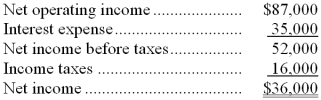<strong>Pauk Corporation has provided the following data from its most recent income statement: The times interest earned ratio is closest to:</strong> A) 2.49 B) 3.55 C) 1.03 D) 1.49