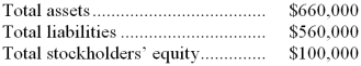 <strong>Biancuzzo Corporation has provided the following data from its most recent balance sheet: The debt-to-equity ratio is closest to:</strong> A) 5.60 B) 0.85 C) 6.60 D) 0.18