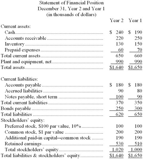 <strong>Lesmerises Corporation's most recent balance sheet and income statement appear below: Dividends on common stock during Year 2 totaled $40 thousand. Dividends on preferred stock totaled $10 thousand. The market price of common stock at the end of Year 2 was $2.85 per share. The return on total assets for Year 2 is closest to:</strong> A) 4.27% B) 5.85% C) 5.83% D) 4.26%