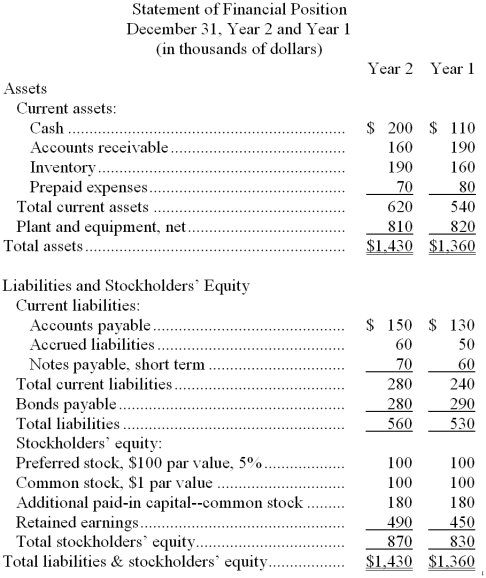 Guynn Corporation's most recent balance sheet and income statement appear below: Dividends on common stock during Year 2 totaled $10 thousand. Dividends on preferred stock totaled $5 thousand. The market price of common stock at the end of Year 2 was $7.05 per share. -The return on common stockholders' equity for Year 2 is closest to: