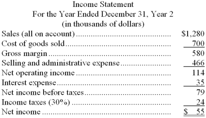 Guynn Corporation's most recent balance sheet and income statement appear below: Dividends on common stock during Year 2 totaled $10 thousand. Dividends on preferred stock totaled $5 thousand. The market price of common stock at the end of Year 2 was $7.05 per share. -The return on common stockholders' equity for Year 2 is closest to: