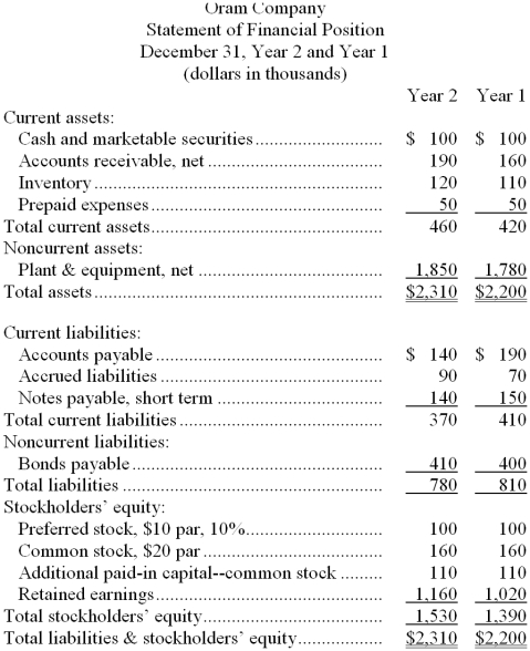 Financial statements for Oram Company appear below: Dividends during Year 2 totaled $161 thousand, of which $10 thousand were preferred dividends. The market price of a share of common stock on December 31, Year 2 was $610. -Oram Company's earnings per share of common stock for Year 2 was closest to: