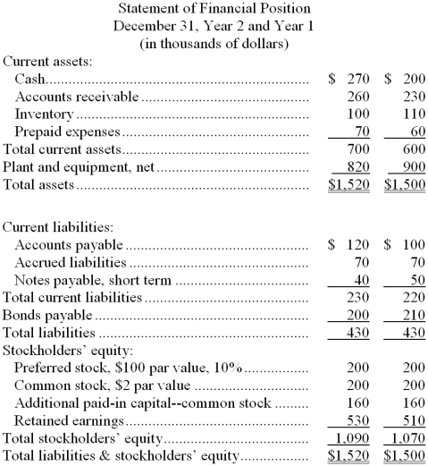 Dadisman Corporation's most recent balance sheet and income statement appear below: Dividends on common stock during Year 2 totaled $30 thousand. Dividends on preferred stock totaled $20 thousand. The market price of common stock at the end of Year 2 was $6.75 per share. -The return on common stockholders' equity for Year 2 is closest to: