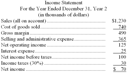 Dadisman Corporation's most recent balance sheet and income statement appear below: Dividends on common stock during Year 2 totaled $30 thousand. Dividends on preferred stock totaled $20 thousand. The market price of common stock at the end of Year 2 was $6.75 per share. -The return on common stockholders' equity for Year 2 is closest to: