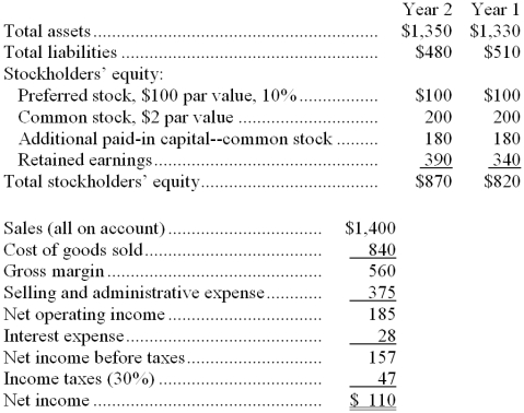 Excerpts from Stys Corporation's most recent balance sheet and income statement appear below: Dividends on common stock during Year 2 totaled $50 thousand. Dividends on preferred stock totaled $10 thousand. The market price of common stock at the end of Year 2 was $8.20 per share. -The dividend yield ratio for Year 2 is closest to: