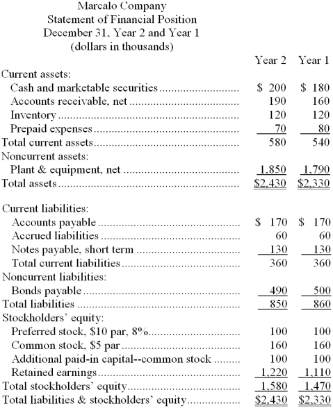Financial statements for Marcalo Company appear below: -Marcalo Company's average collection period for Year 2 was closest to: