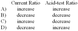 Mccaughey Corporation's most recent balance sheet and income statement appear below: -What will happen to the ratios below if CPZ Enterprises uses cash to pay 50 percent of its accounts payable?