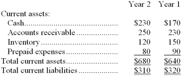 Excerpts from Shelton Corporation's most recent balance sheet appear below: Sales on account in Year 2 amounted to $1,320 and the cost of goods sold was $890. -The accounts receivable turnover for Year 2 is closest to: