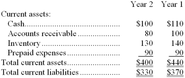 Excerpts from Deandrade Corporation's most recent balance sheet appear below: Sales on account in Year 2 amounted to $1,360 and the cost of goods sold was $830. -The accounts receivable turnover for Year 2 is closest to: