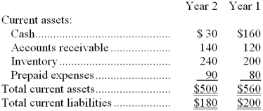 Data from Gofman Corporation's most recent balance sheet appear below: Sales on account in Year 2 amounted to $1,300 and the cost of goods sold was $900. -The acid-test ratio at the end of Year 2 is closest to: