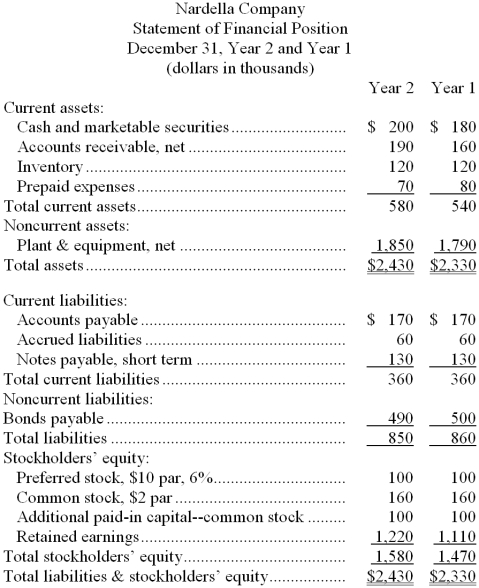 Financial statements for Nardella Company appear below: -Nardella Company's debt-to-equity ratio at the end of Year 2 was closest to: