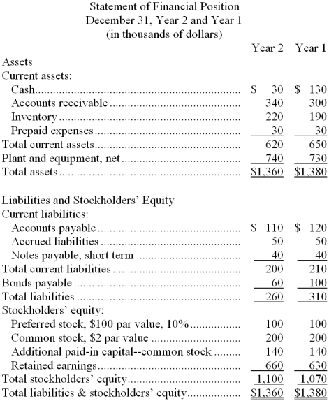 Juncker Corporation's most recent balance sheet and income statement appear below: -The times interest earned for Year 2 is closest to: