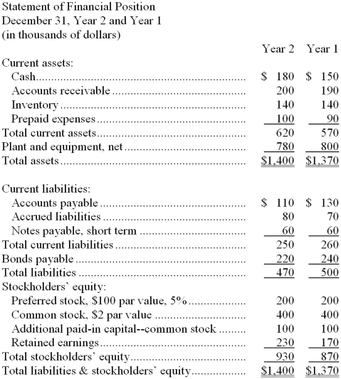 Shull Corporation's most recent balance sheet and income statement appear below: Dividends on common stock during Year 2 totaled $40 thousand. Dividends on preferred stock totaled $10 thousand. The market price of common stock at the end of Year 2 was $9.80 per share. Required: Compute the following for Year 2: a. Gross margin percentage. b. Earnings per share (of common stock). c. Price-earnings ratio. d. Dividend payout ratio. e. Dividend yield ratio. f. Return on total assets. g. Return on common stockholders' equity. h. Book value per share. i. Working capital. j. Current ratio. k. Acid-test ratio. l. Accounts receivable turnover. m. Average collection period. n. Inventory turnover. o. Average sale period. p. Times interest earned. q. Debt-to-equity ratio.