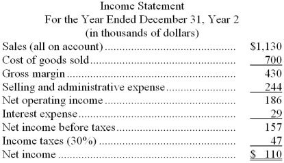 Shull Corporation's most recent balance sheet and income statement appear below: Dividends on common stock during Year 2 totaled $40 thousand. Dividends on preferred stock totaled $10 thousand. The market price of common stock at the end of Year 2 was $9.80 per share. Required: Compute the following for Year 2: a. Gross margin percentage. b. Earnings per share (of common stock). c. Price-earnings ratio. d. Dividend payout ratio. e. Dividend yield ratio. f. Return on total assets. g. Return on common stockholders' equity. h. Book value per share. i. Working capital. j. Current ratio. k. Acid-test ratio. l. Accounts receivable turnover. m. Average collection period. n. Inventory turnover. o. Average sale period. p. Times interest earned. q. Debt-to-equity ratio.