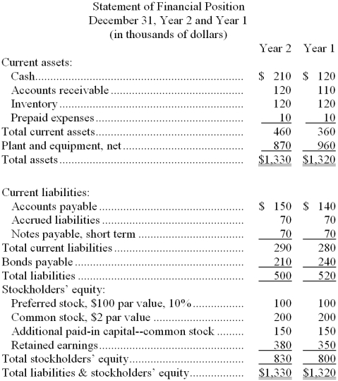 Walp Corporation's most recent balance sheet and income statement appear below: Dividends on common stock during Year 2 totaled $20 thousand. Dividends on preferred stock totaled $10 thousand. The market price of common stock at the end of Year 2 was $7.75 per share. Required: Compute the following for Year 2: a. Gross margin percentage. b. Earnings per share (of common stock). c. Price-earnings ratio. d. Dividend payout ratio. e. Dividend yield ratio. f. Return on total assets. g. Return on common stockholders' equity. h. Book value per share.