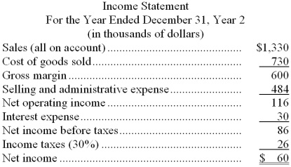 Walp Corporation's most recent balance sheet and income statement appear below: Dividends on common stock during Year 2 totaled $20 thousand. Dividends on preferred stock totaled $10 thousand. The market price of common stock at the end of Year 2 was $7.75 per share. Required: Compute the following for Year 2: a. Gross margin percentage. b. Earnings per share (of common stock). c. Price-earnings ratio. d. Dividend payout ratio. e. Dividend yield ratio. f. Return on total assets. g. Return on common stockholders' equity. h. Book value per share.