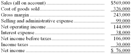 Dickey Corporation's most recent income statement appears below: Required: Compute the gross margin percentage.