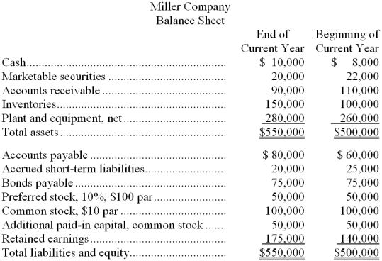 Condensed financial statements of Miller Company at the beginning and at the end of the current year are given below: The company paid total dividends of $15,000 during the year, of which $5,000 were to preferred stockholders. The market price of a share of common stock at the end of the year was $30. Required: On the basis of the information given above, fill in the blanks with the appropriate figures. Example: The current ratio at the end of the current year would be computed by dividing $270,000 by $100,000 a. The acid-test ratio at the end of the current year would be computed by dividing _______________ by _________________. b. The inventory turnover for the year would be computed by dividing _______________ by _________________. c. The debt-to-equity ratio at the end of the current year would be computed by dividing _______________ by _________________. d. The earnings per share of common stock would be computed by dividing _______________ by _________________. e. The accounts receivable turnover for the year would be computed by dividing _______________ by _________________. f. The times interest earned for the year would be computed by dividing _______________ by _________________. g. The return on common stockholders' equity for the year would be computed by dividing _______________ by _________________. h. The dividend yield would be computed by dividing _______________ by _________________.