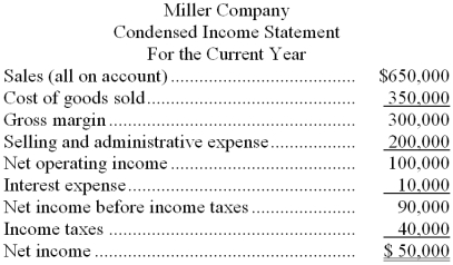 Condensed financial statements of Miller Company at the beginning and at the end of the current year are given below: The company paid total dividends of $15,000 during the year, of which $5,000 were to preferred stockholders. The market price of a share of common stock at the end of the year was $30. Required: On the basis of the information given above, fill in the blanks with the appropriate figures. Example: The current ratio at the end of the current year would be computed by dividing $270,000 by $100,000 a. The acid-test ratio at the end of the current year would be computed by dividing _______________ by _________________. b. The inventory turnover for the year would be computed by dividing _______________ by _________________. c. The debt-to-equity ratio at the end of the current year would be computed by dividing _______________ by _________________. d. The earnings per share of common stock would be computed by dividing _______________ by _________________. e. The accounts receivable turnover for the year would be computed by dividing _______________ by _________________. f. The times interest earned for the year would be computed by dividing _______________ by _________________. g. The return on common stockholders' equity for the year would be computed by dividing _______________ by _________________. h. The dividend yield would be computed by dividing _______________ by _________________.