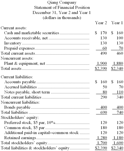 Financial statements for Qiang Company appear below: Dividends during Year 2 totaled $61 thousand, of which $12 thousand were preferred dividends. The market price of a share of common stock on December 31, Year 2 was $50. Required: Compute the following for Year 2: a. Earnings per share of common stock. b. Price-earnings ratio. c. Dividend yield ratio. d. Return on total assets. e. Return on common stockholders' equity. f. Book value per share.