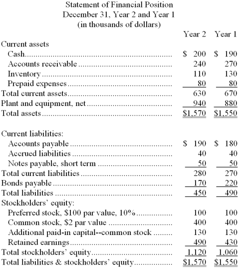 Dowlen Corporation's most recent balance sheet and income statement appear below: Dividends on common stock during Year 2 totaled $60 thousand. Dividends on preferred stock totaled $10 thousand. The market price of common stock at the end of Year 2 was $10.74 per share. Required: Compute the following for Year 2: a. Earnings per share (of common stock). b. Price-earnings ratio. c. Dividend payout ratio. d. Dividend yield ratio. e. Return on total assets. f. Return on common stockholders' equity. g. Book value per share.
