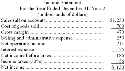 Dowlen Corporation's most recent balance sheet and income statement appear below: Dividends on common stock during Year 2 totaled $60 thousand. Dividends on preferred stock totaled $10 thousand. The market price of common stock at the end of Year 2 was $10.74 per share. Required: Compute the following for Year 2: a. Earnings per share (of common stock). b. Price-earnings ratio. c. Dividend payout ratio. d. Dividend yield ratio. e. Return on total assets. f. Return on common stockholders' equity. g. Book value per share.