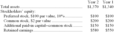 Tedder Corporation has provided the following financial data (in thousands of dollars): Net income for Year 2 was $80 thousand. Interest expense was $16 thousand. The tax rate was 30%. Dividends on common stock during Year 2 totaled $40 thousand. Dividends on preferred stock totaled $10 thousand. The market price of common stock at the end of Year 2 was $6.79 per share. Required: Compute the following for Year 2: a. Earnings per share (of common stock). b. Price-earnings ratio. c. Dividend payout ratio. d. Dividend yield ratio. e. Return on total assets. f. Return on common stockholders' equity. g. Book value per share.